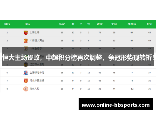 恒大主场惨败，中超积分榜再次调整，争冠形势现转折！